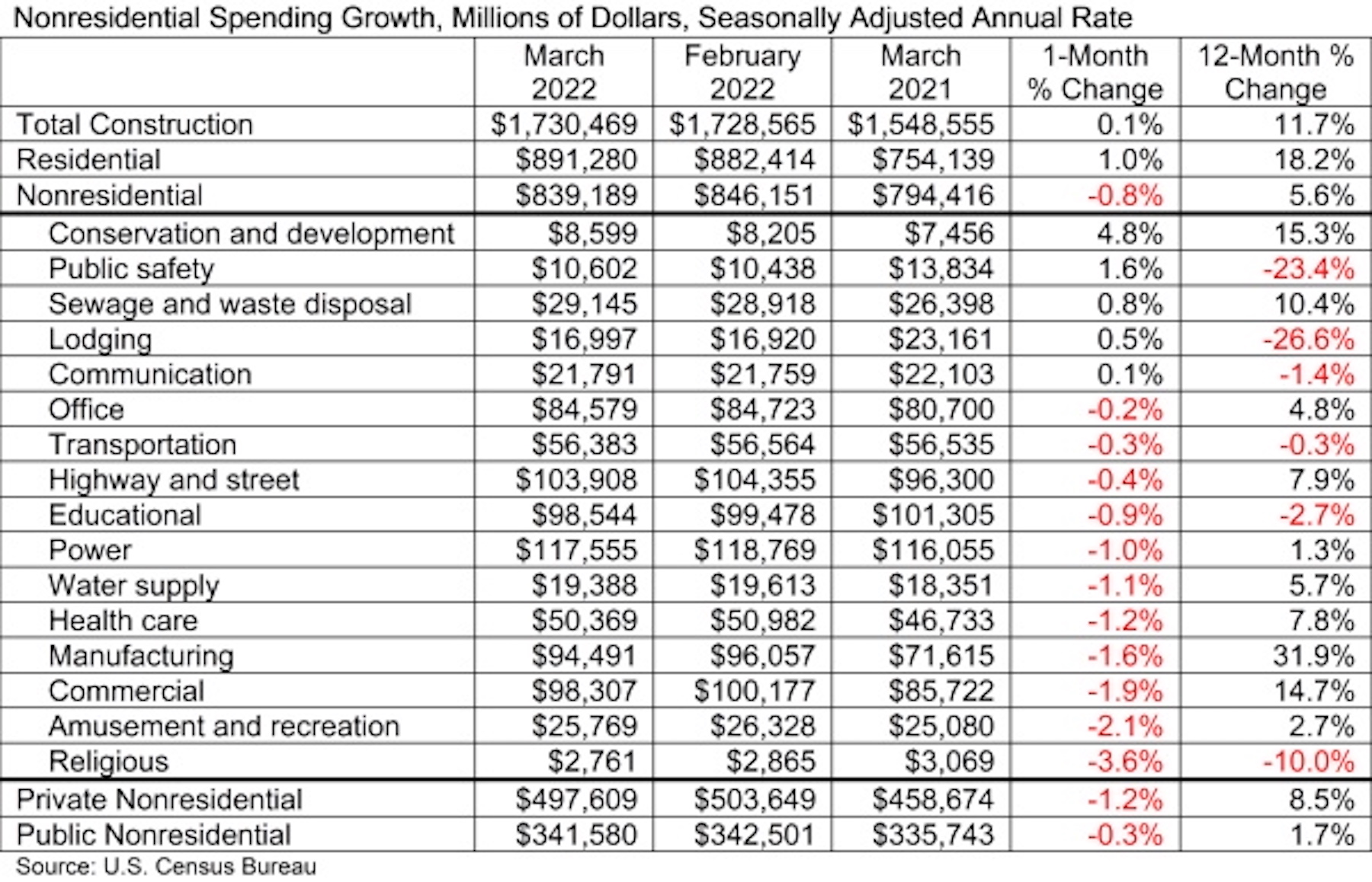 Spending Table