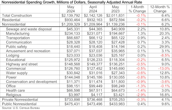 Nonresidential construction spending slips 0.1% in May but remains elevated