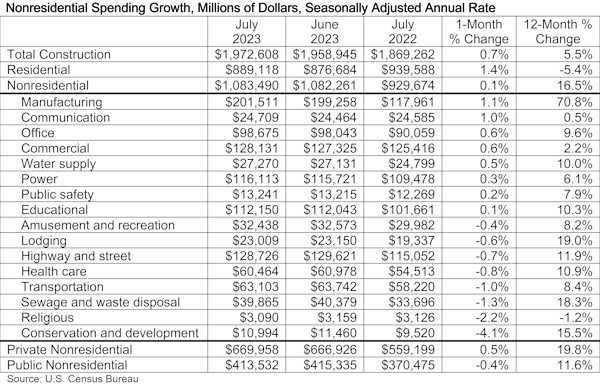 Nonresidential construction spending increased 0.1% in July 2023