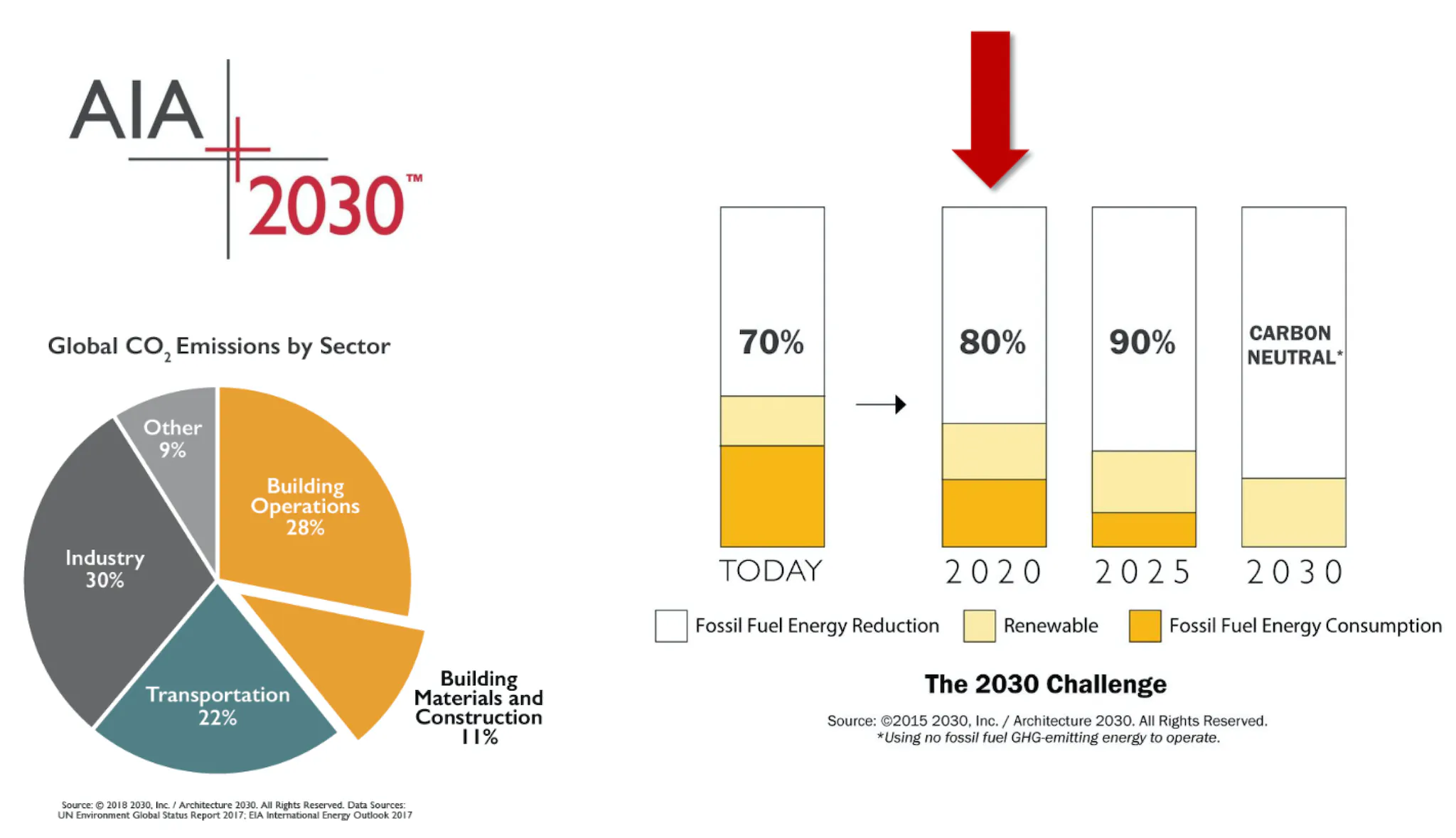 Architecture 2030 Global Emissions chart.