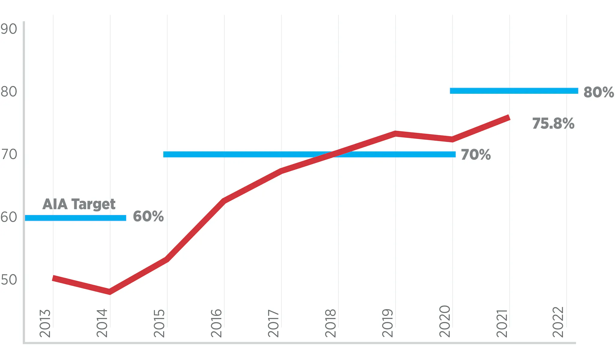 Graph from AIA 2030 Commitment