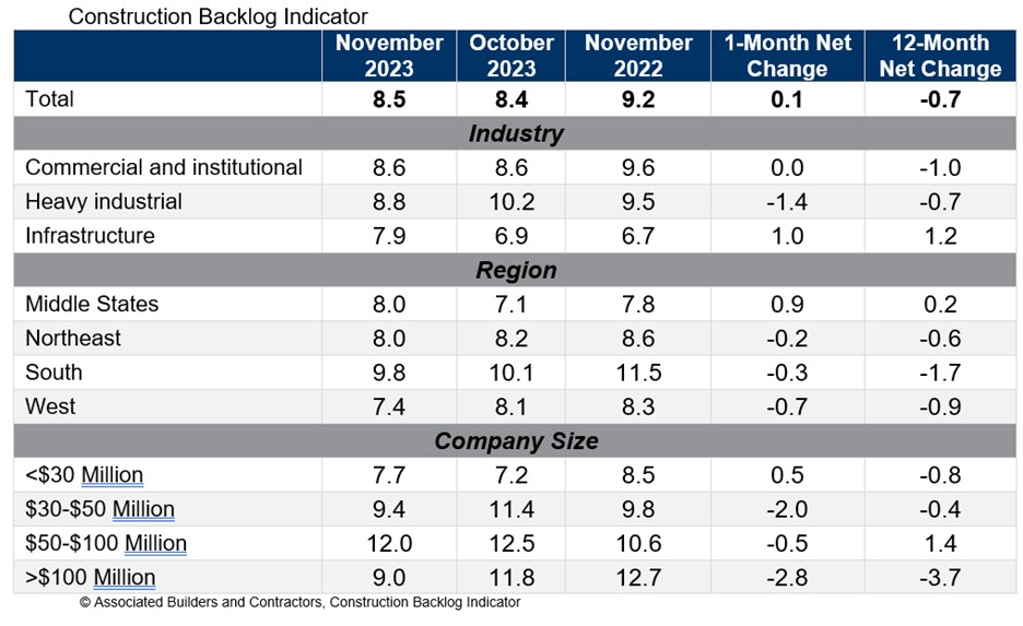 The average U.S. contractor has 8.5 months worth of construction work in the pipeline, as of November 2023