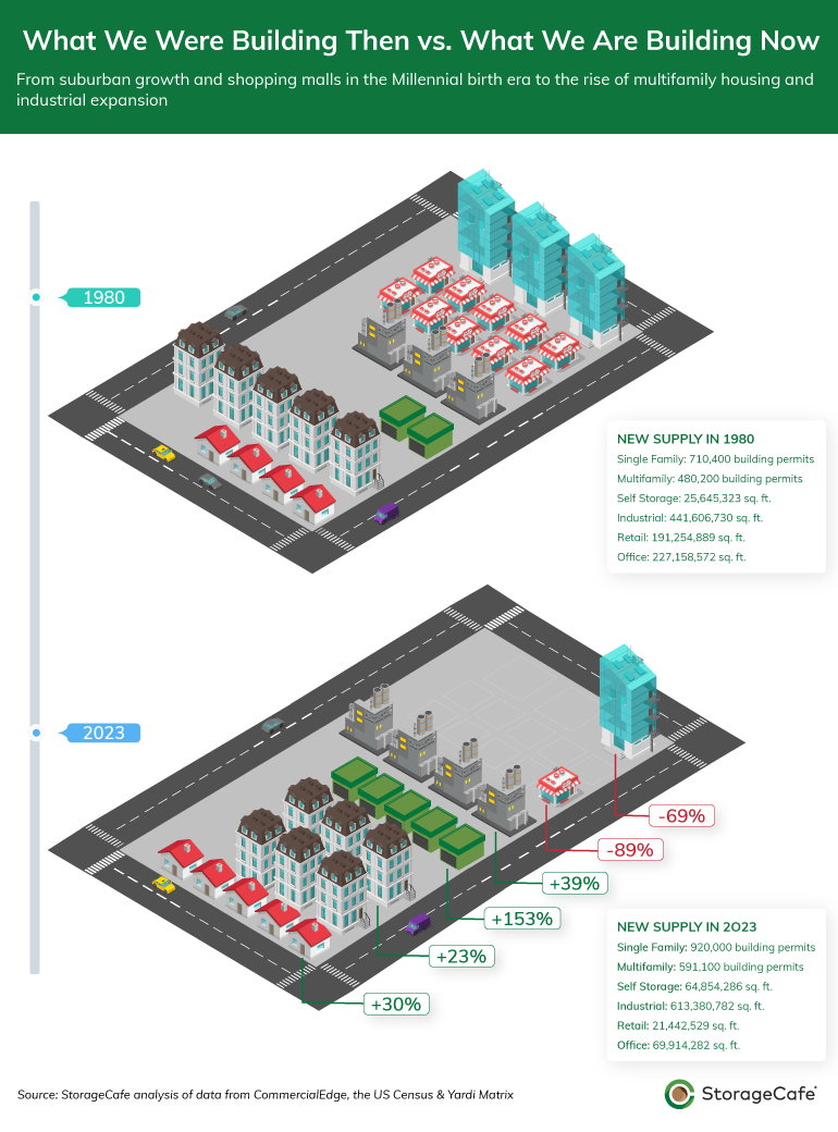 What we were building then vs. what we are building now graphic from StorageCafe