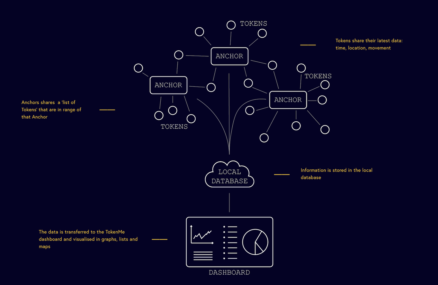 How TokenMe works