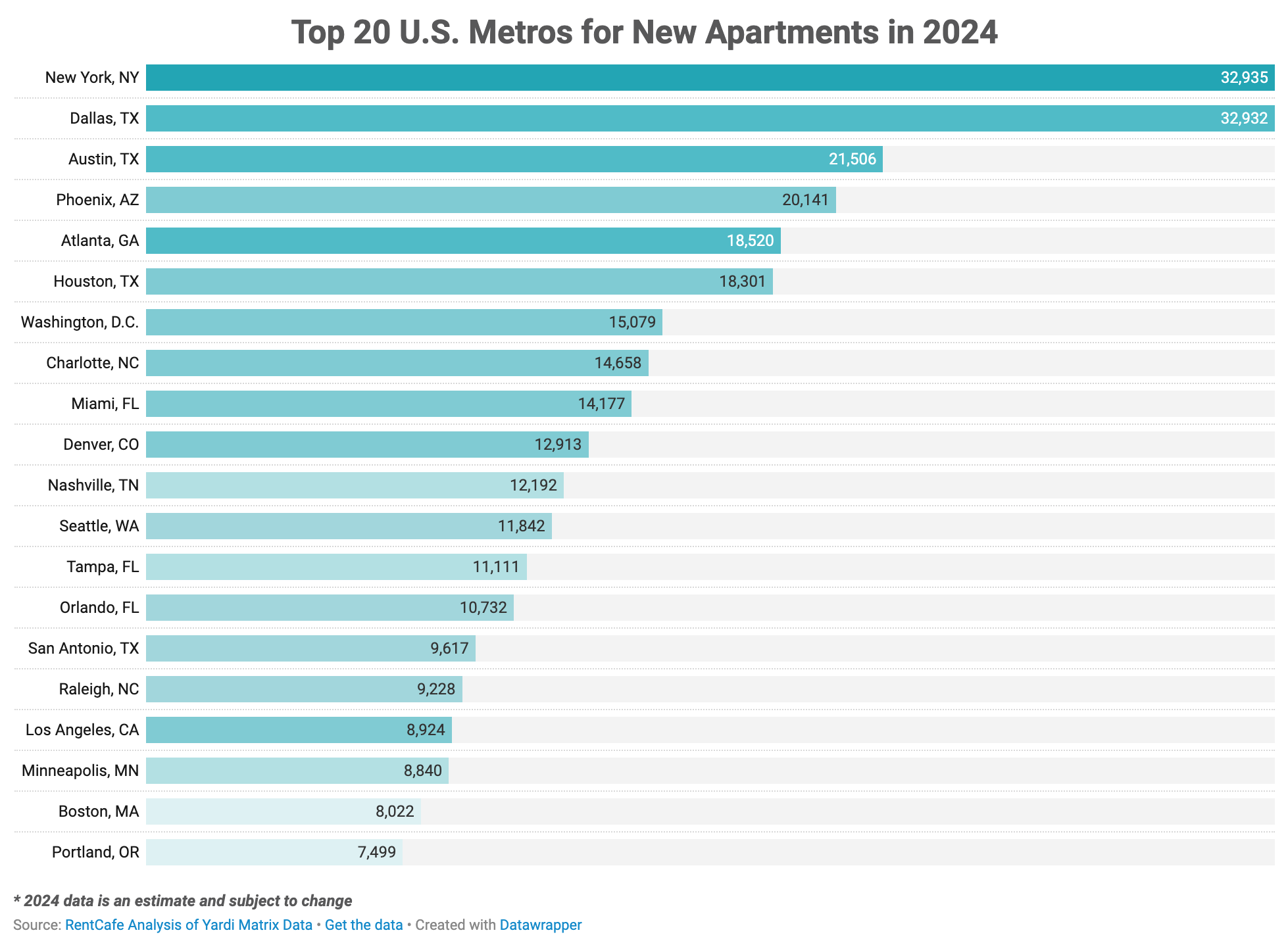 Top 20 U.S. Metros for New Apartments in 2024