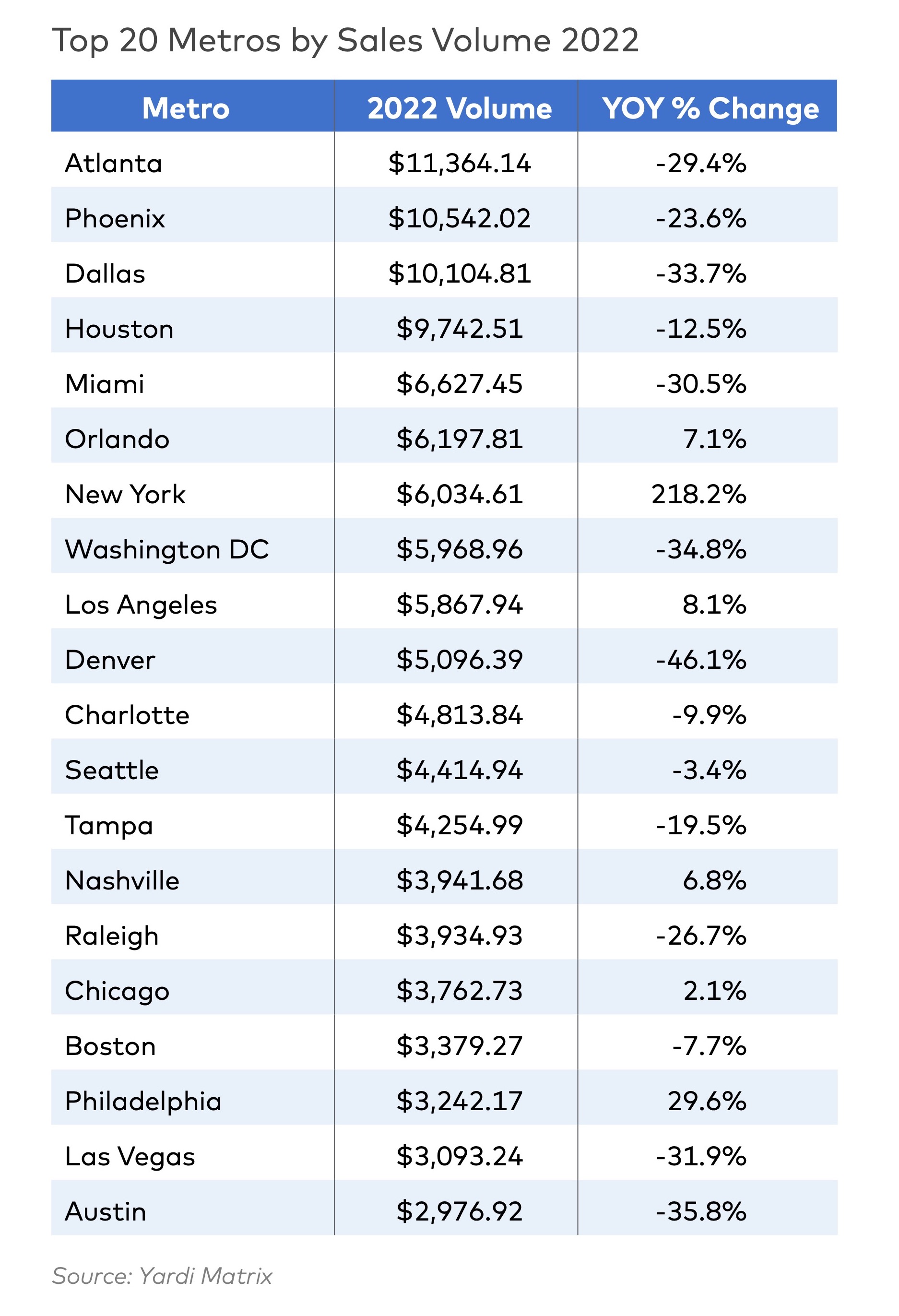 Top multifamily housing metros for 2022 Yardi Matrix