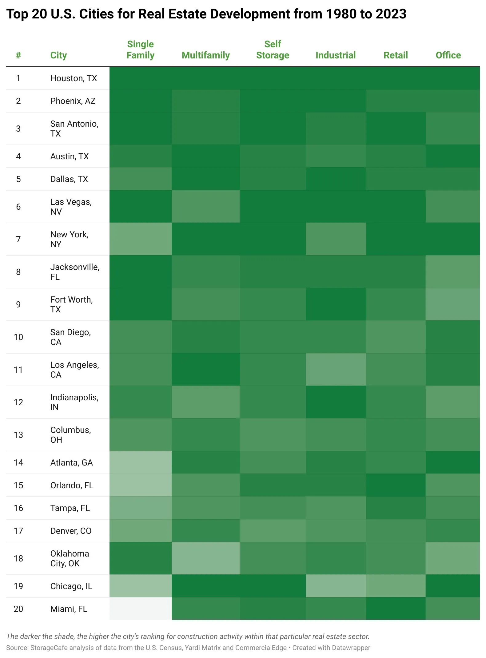 Top 20 cities for real estate development since 1980