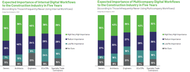 5 Key Points You Need to Know from Dodge's Latest Construction Study