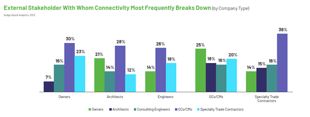 5 Key Points You Need to Know from Dodge's Latest Construction Study