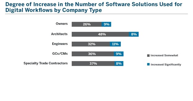 5 Key Points You Need to Know from Dodge's Latest Construction Study