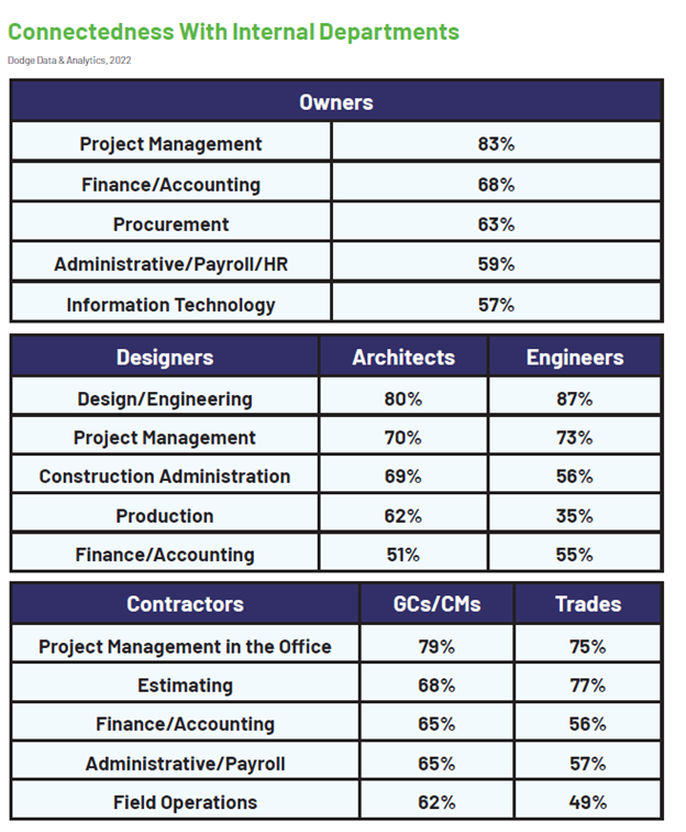 5 Key Points You Need to Know from Dodge's Latest Construction Study