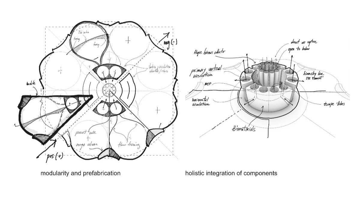 Prefab and component integration factor into SOM's concept.