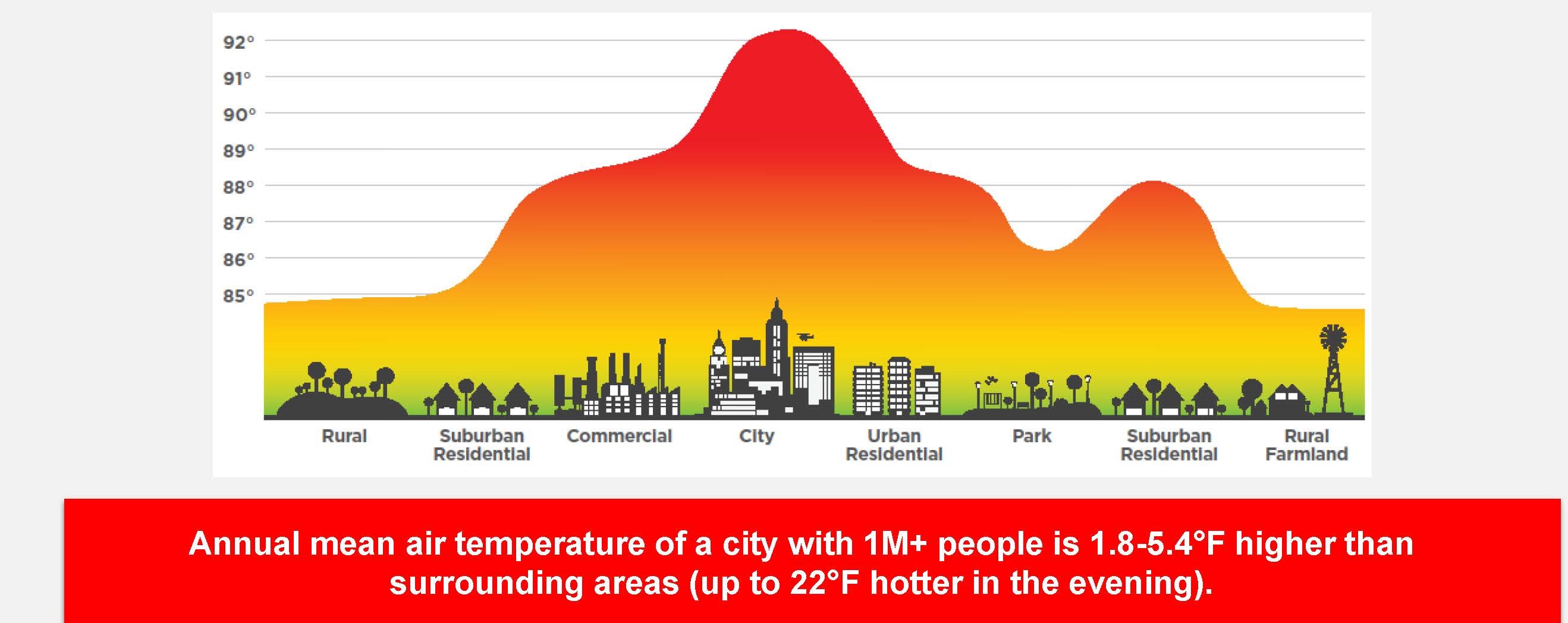 urban heat island