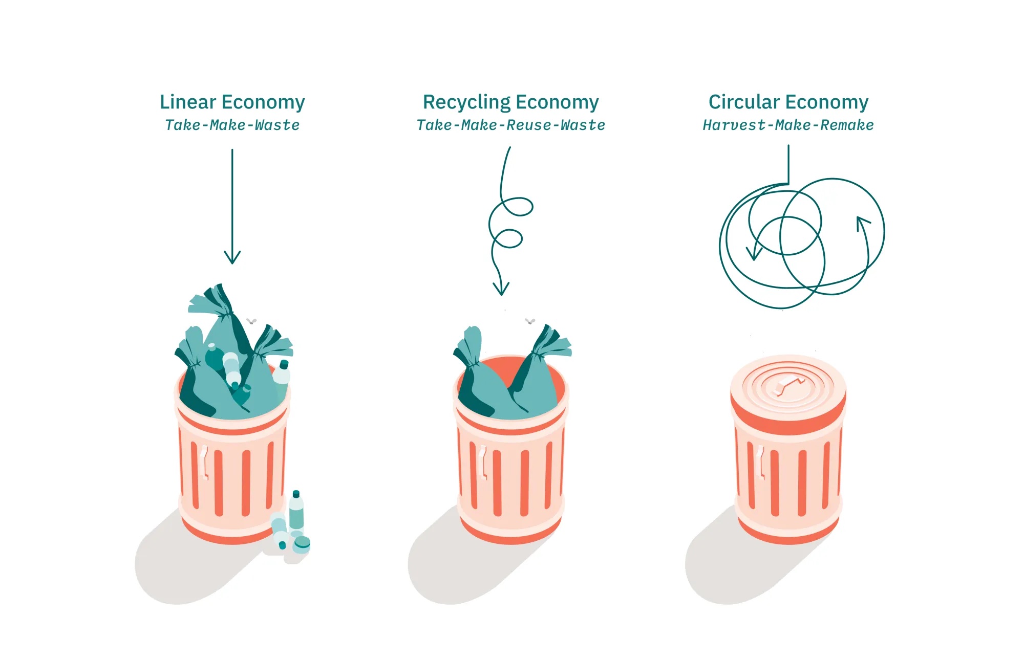 Circular economy versus linear model