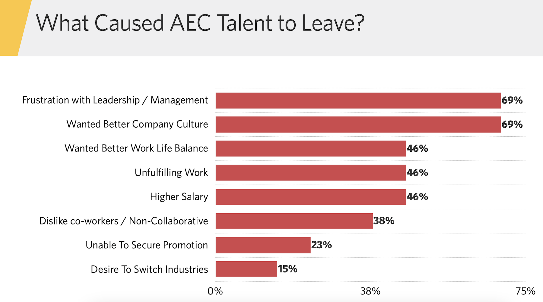 Talent leaves companies because they don't feel connected or listened to.