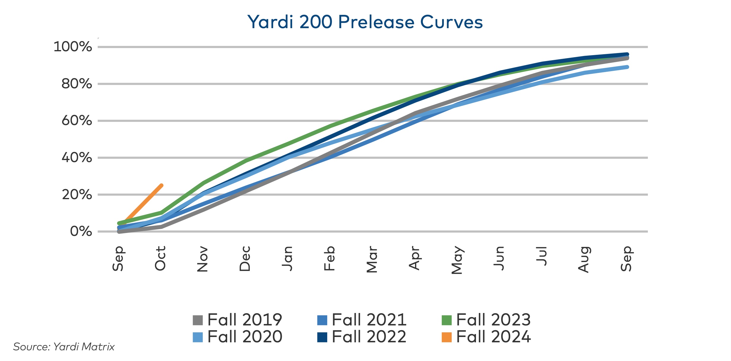 Matrix National Student Housing Report preleasing curves