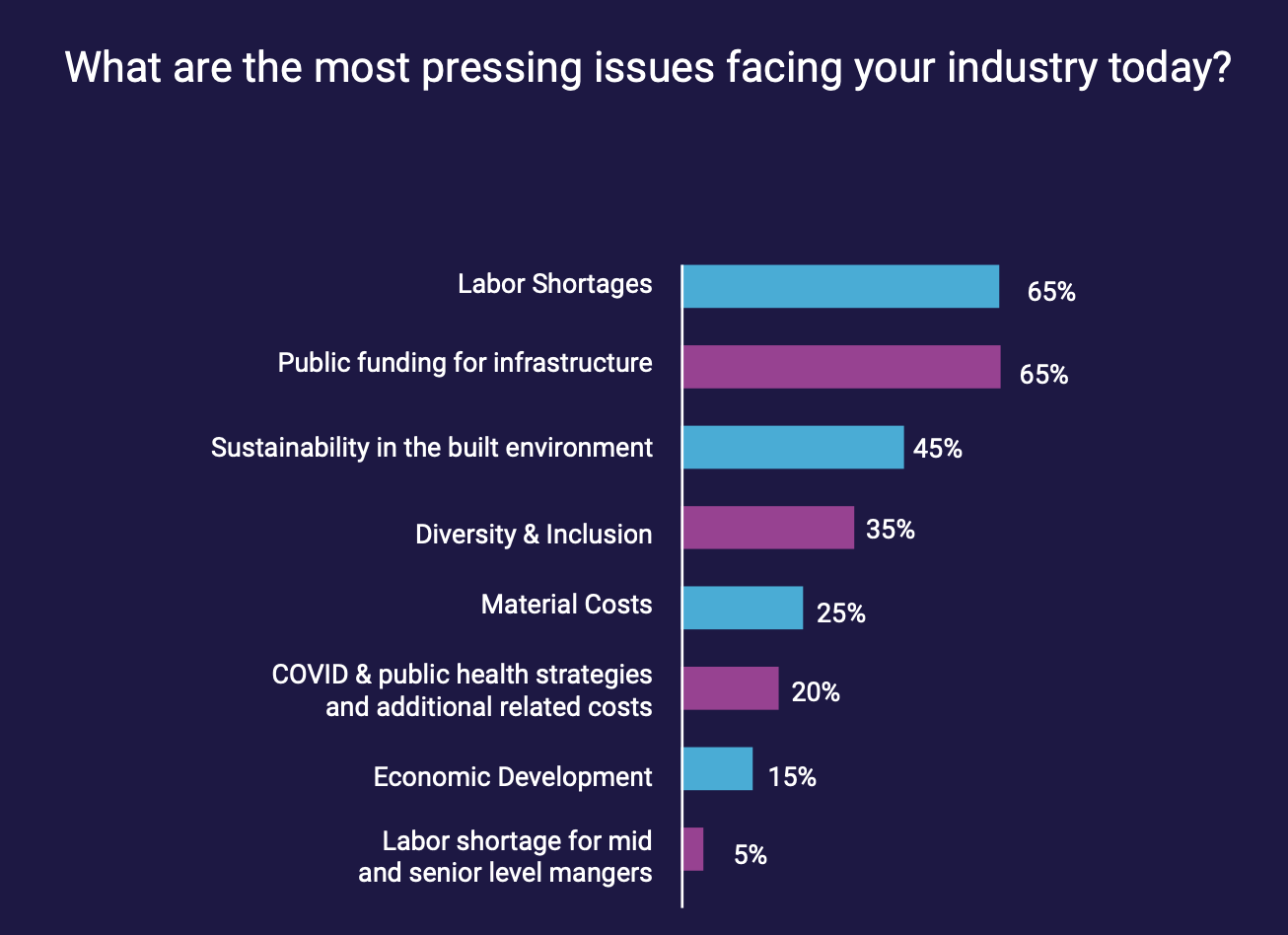 Labor shortages continue to plague projects. Chart: Anchin