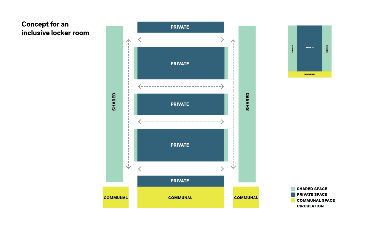 Concept for an inclusive locker room