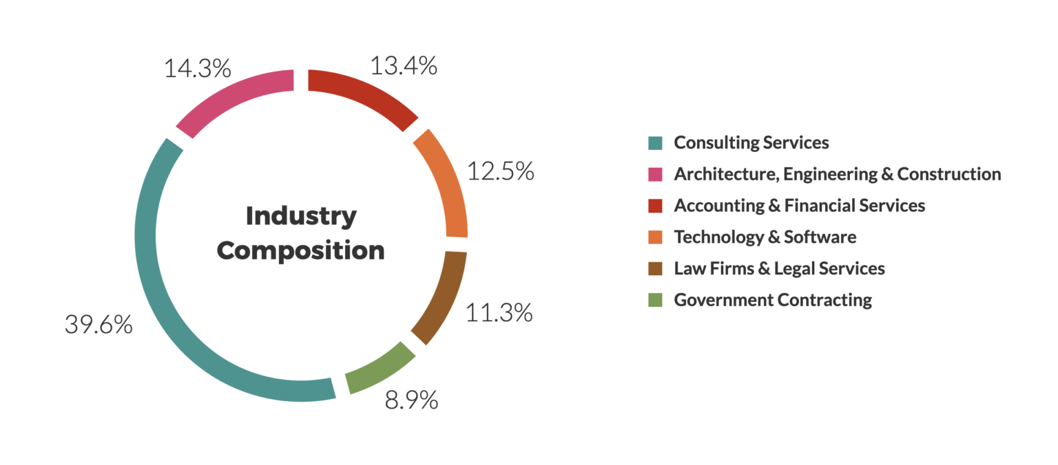 Industry composition survey results