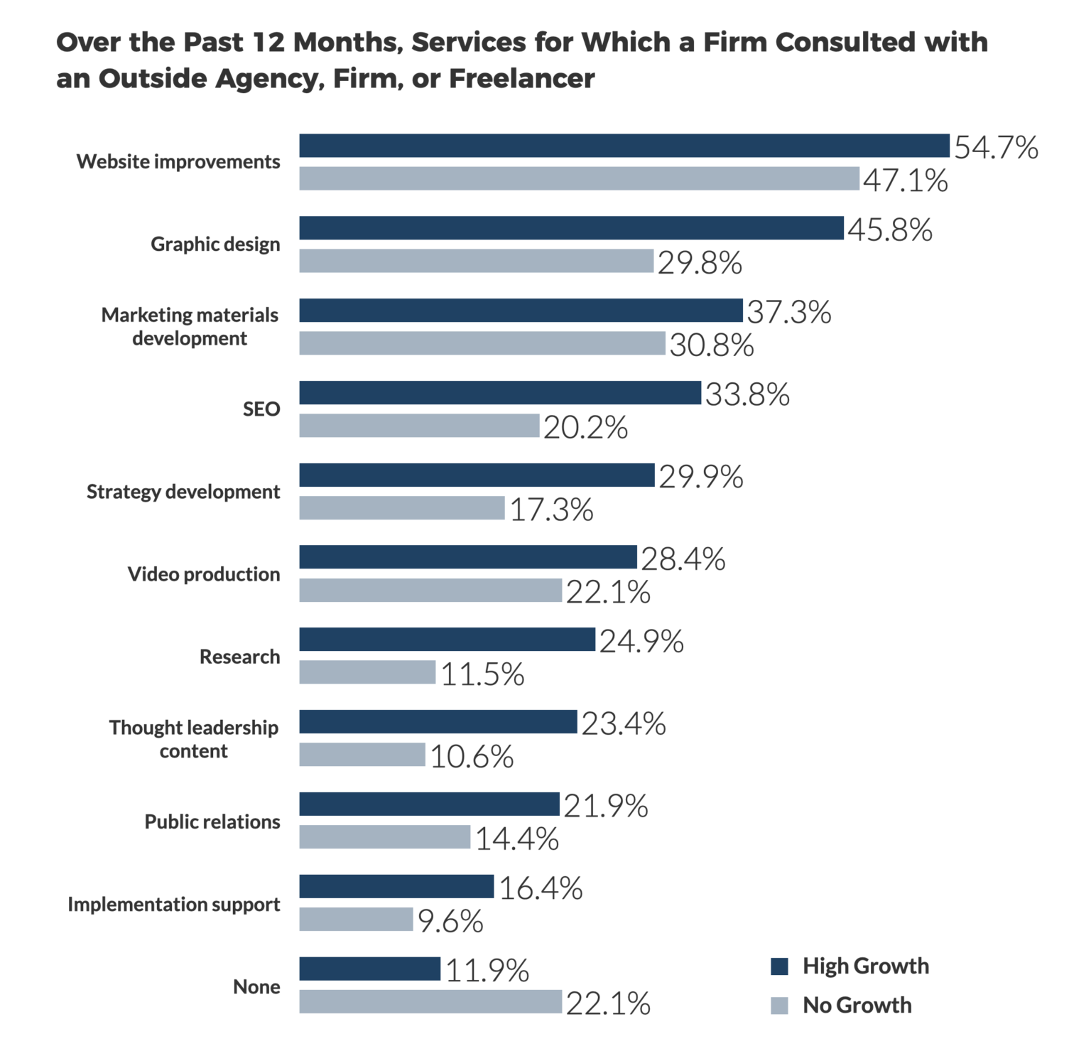 Survey chart Hinge Marketing