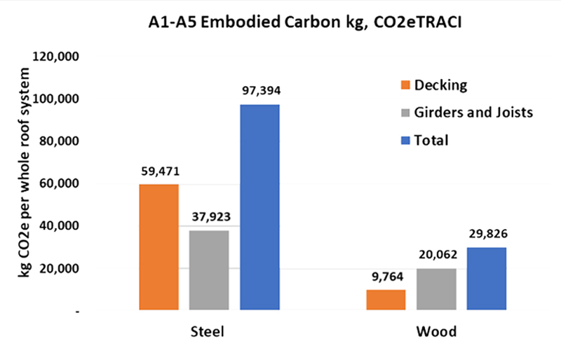 Engineered Wood Sprouts Solutions for Supermarket Chain