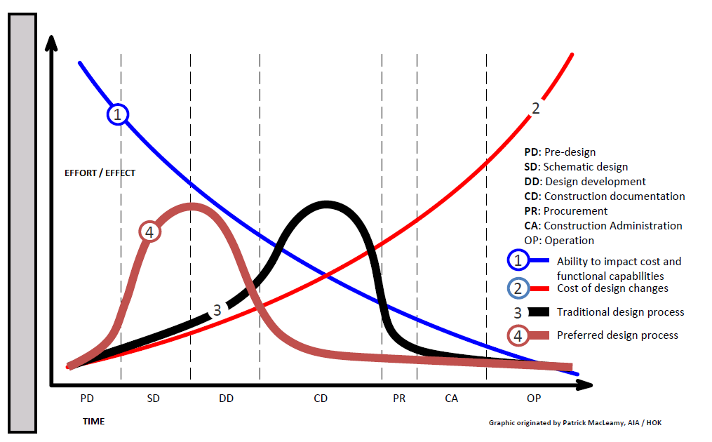 macleamy curve 2011 graph