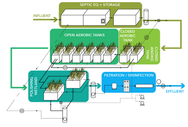 On-site wastewater treatment system