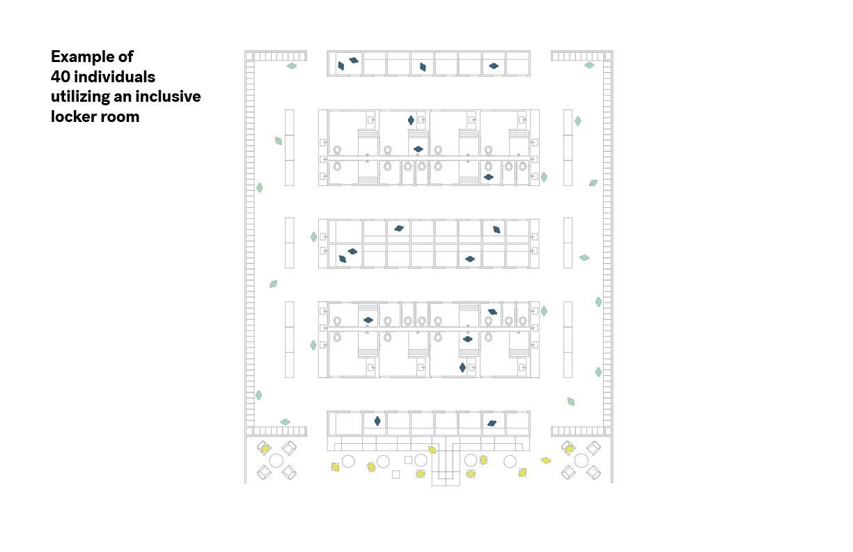 Example of 40 individuals utilizing an inclusive locker room