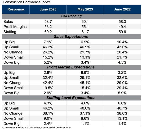 Construction Confidence Index, June 2023