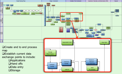 The agency intends to use BIM as a life cycle tool where the models are maintain