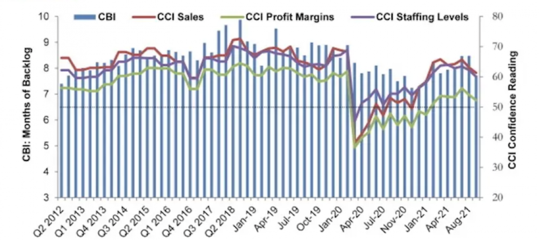 ABC Construction Backlog Indicator and Construction Confidence Index