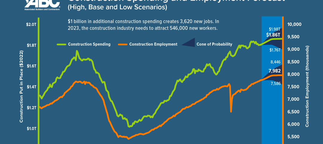 Construction labor gap worsens amid more funding for new infrastructure, commercial projects 