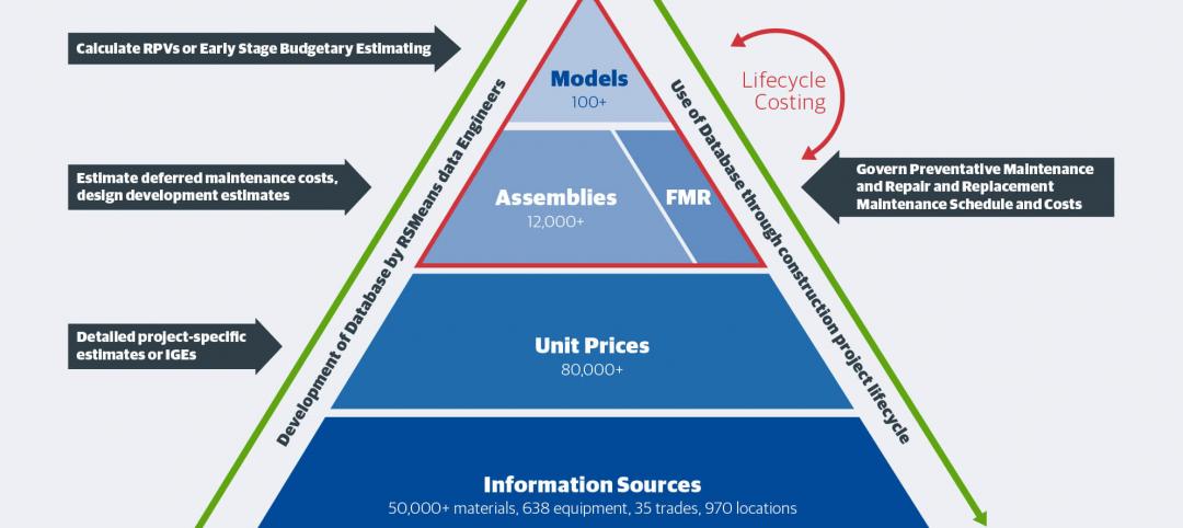 Hierarchy of construction costs with unit prices being the most granular and models being the most general