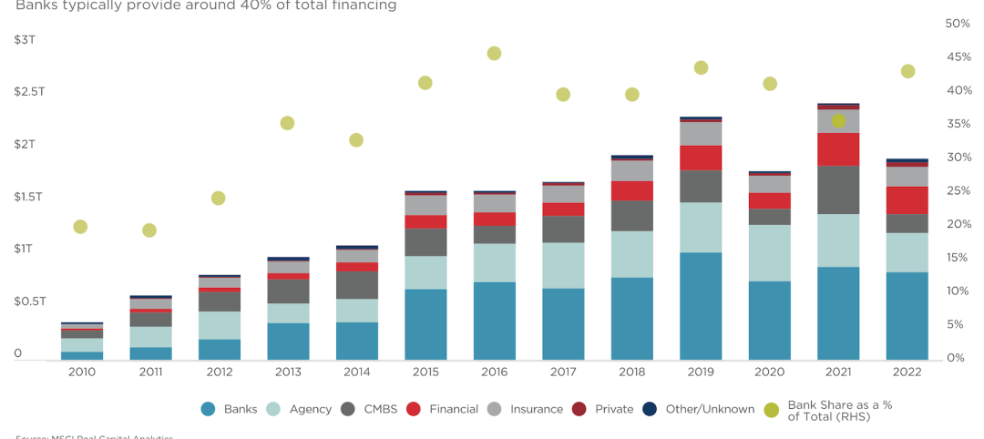 Banks provide two fifths of CRE sector's financial needs.