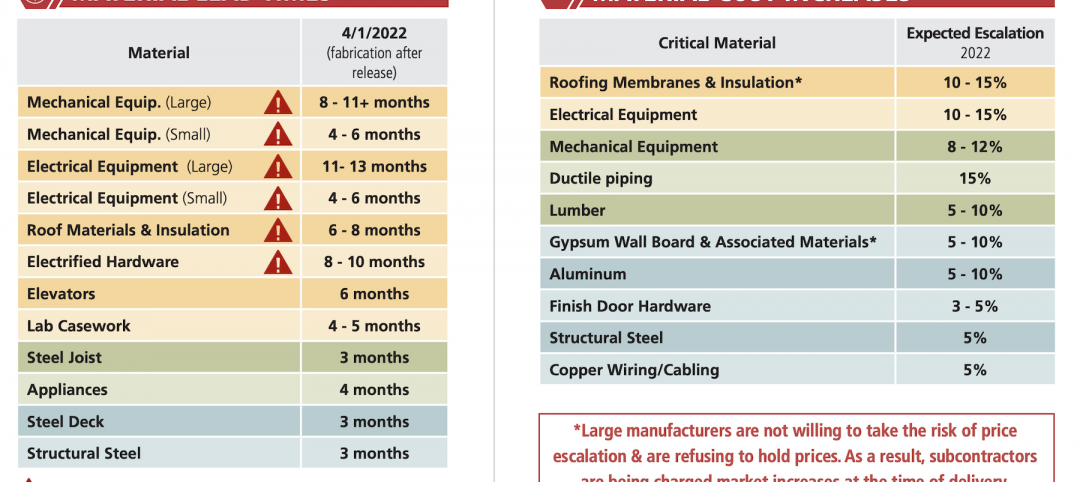 Consigli's April forecast for lead times and prices on key items