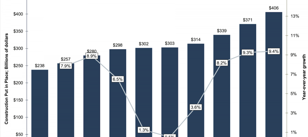 Design-Build construction in place will gain market share through 2025, according to a new FMI study. Charts credit: FMI