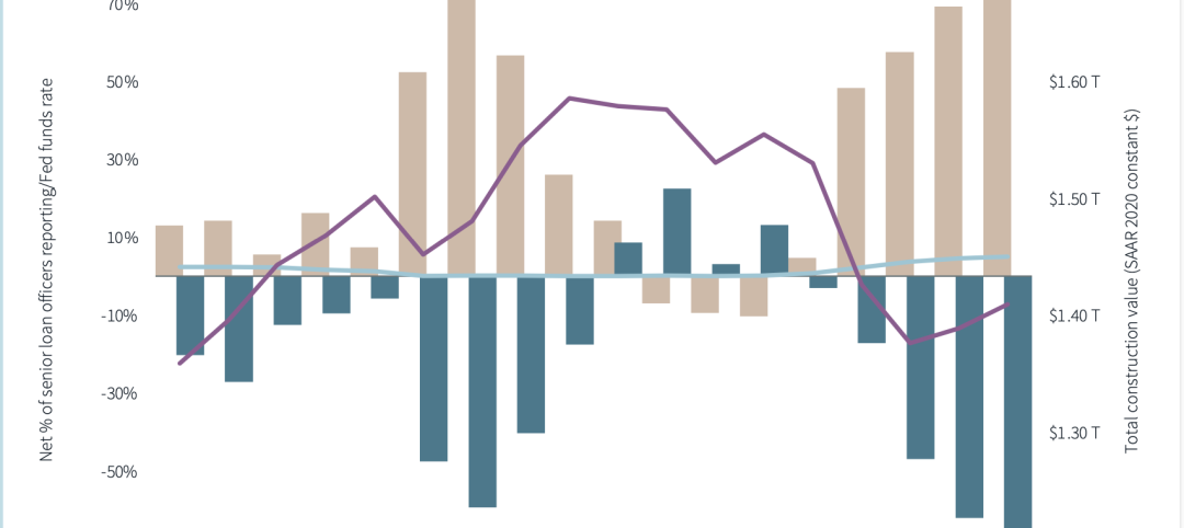 Rising interest rates are slowing building projects. Charts: JLL