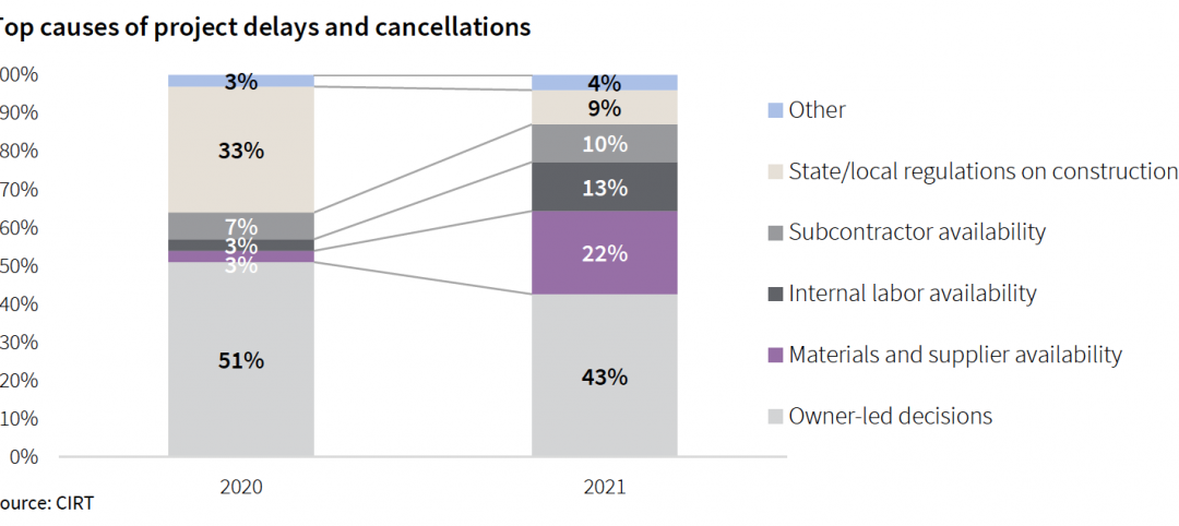 Materials and supplier availability is the main reason why construction projects are getting delayed this year, according to JLL's new forecast on costs. Charts: JLL