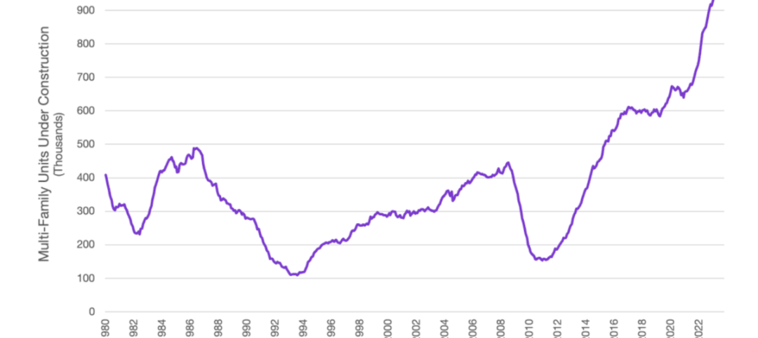 Almost a million apartment units are currently under construction in the U.S., says Apartment List.