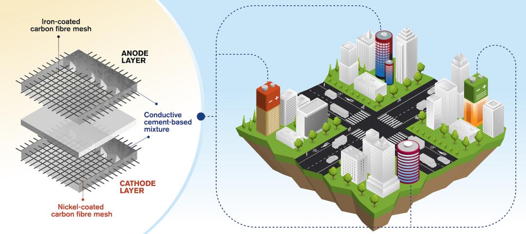 Researchers develop concept for rechargeable cement-based batteries