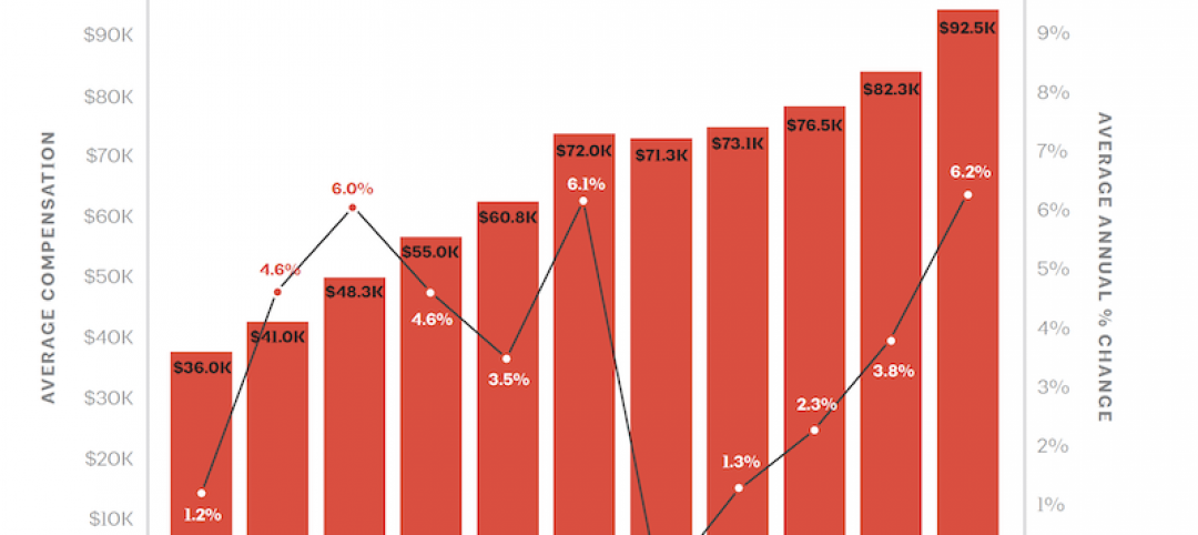 2019 AIA Compensation Report, Buoyed by construction activity, architect compensation continues to see healthy gains