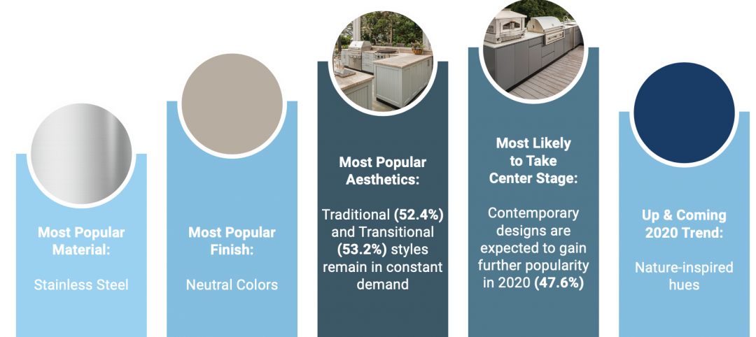 ASID Survey on outdoor kitchens