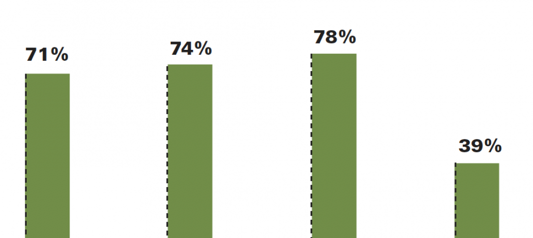 Use of Geographic Information Systems, by AEC business classification