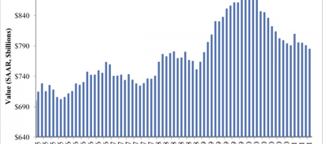 Since May 2020, spending on nonresidential construction has been on a downward trend.