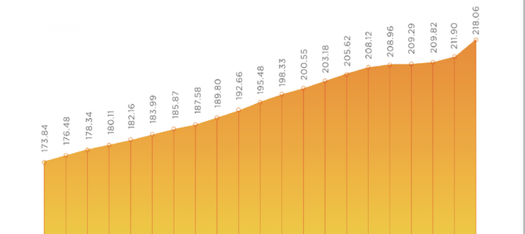 Rider Levett Bucknall's Construction Cost Index rose again in the first quarter of 2021