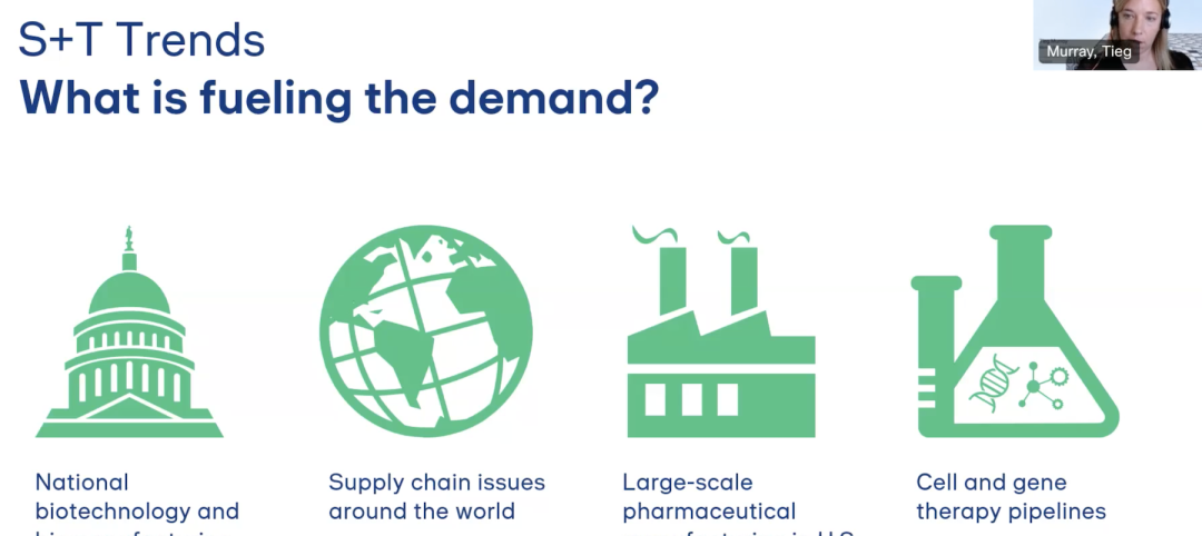 Four factors driving Science + Technology construction demand.