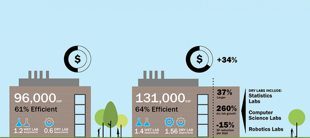 This infographic by Shepley Bulfinch reveals key findings from the firm's study of university and college laboratory buildings.