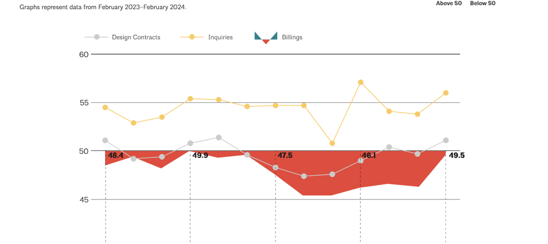 Architecture firm billings see modest easing in February