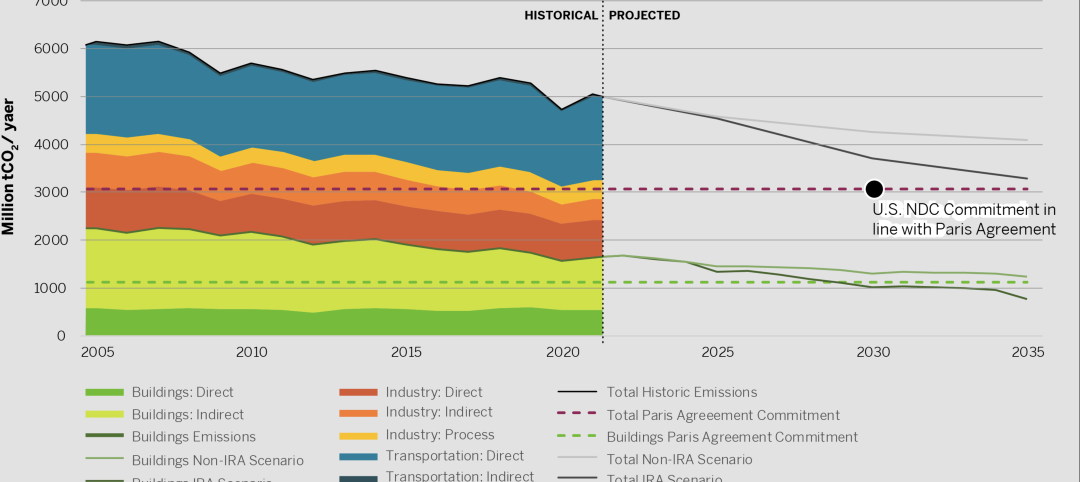 U.S. has tools to meet commercial building sector decarbonization goals early