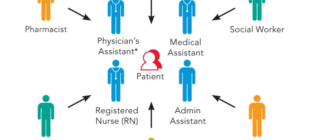 Graphic depicts an example of a primary care model of the future. In many primary care settings, a team consisting of a primary 